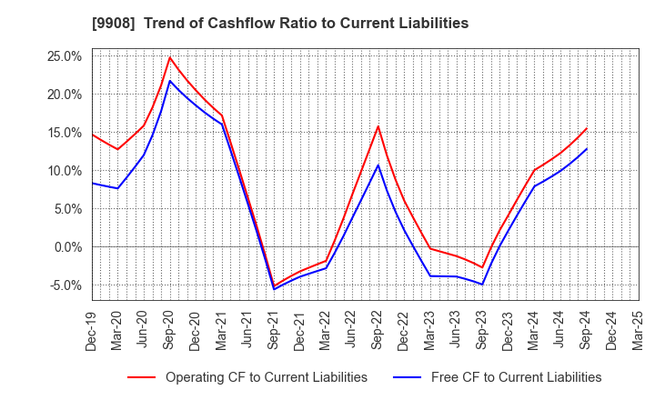 9908 NIHON DENKEI CO.,LTD: Trend of Cashflow Ratio to Current Liabilities