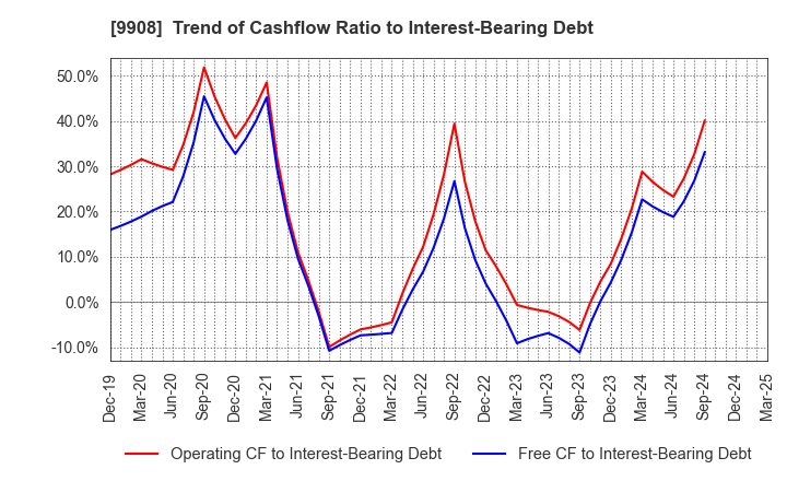 9908 NIHON DENKEI CO.,LTD: Trend of Cashflow Ratio to Interest-Bearing Debt