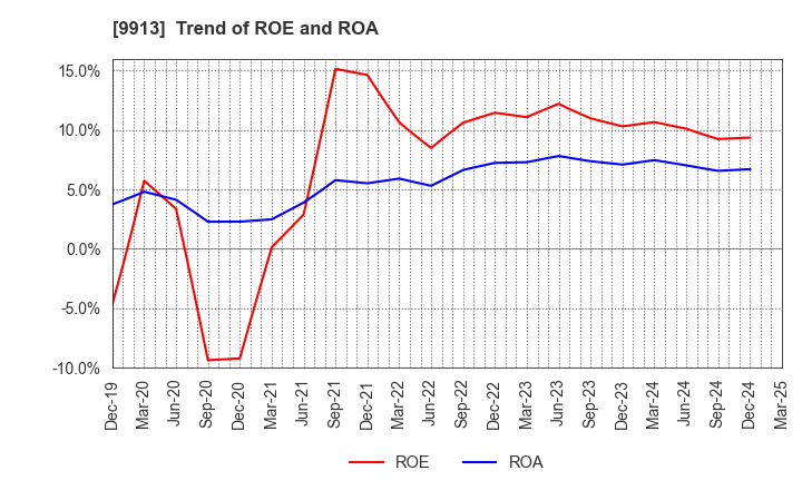 9913 NIPPO LTD.: Trend of ROE and ROA