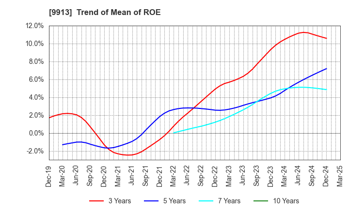 9913 NIPPO LTD.: Trend of Mean of ROE