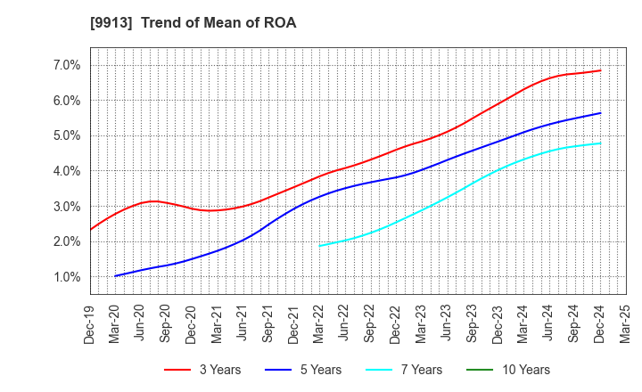 9913 NIPPO LTD.: Trend of Mean of ROA