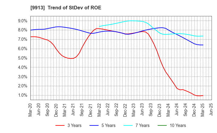 9913 NIPPO LTD.: Trend of StDev of ROE