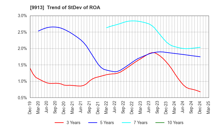 9913 NIPPO LTD.: Trend of StDev of ROA