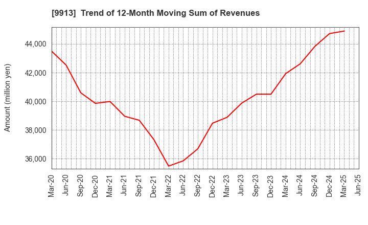 9913 NIPPO LTD.: Trend of 12-Month Moving Sum of Revenues