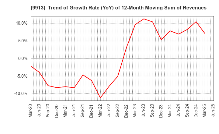 9913 NIPPO LTD.: Trend of Growth Rate (YoY) of 12-Month Moving Sum of Revenues
