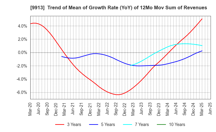 9913 NIPPO LTD.: Trend of Mean of Growth Rate (YoY) of 12Mo Mov Sum of Revenues