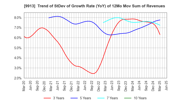 9913 NIPPO LTD.: Trend of StDev of Growth Rate (YoY) of 12Mo Mov Sum of Revenues