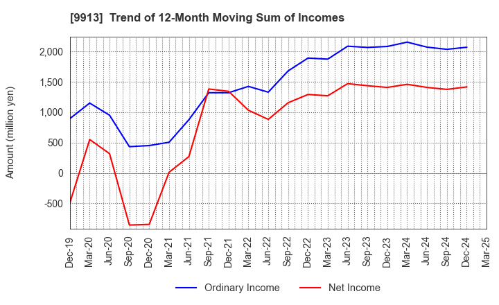 9913 NIPPO LTD.: Trend of 12-Month Moving Sum of Incomes