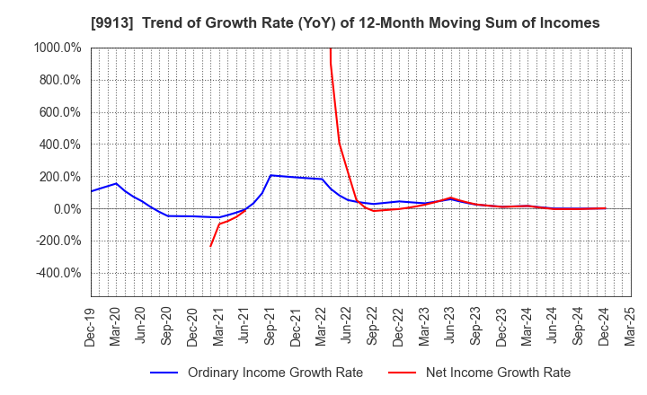 9913 NIPPO LTD.: Trend of Growth Rate (YoY) of 12-Month Moving Sum of Incomes
