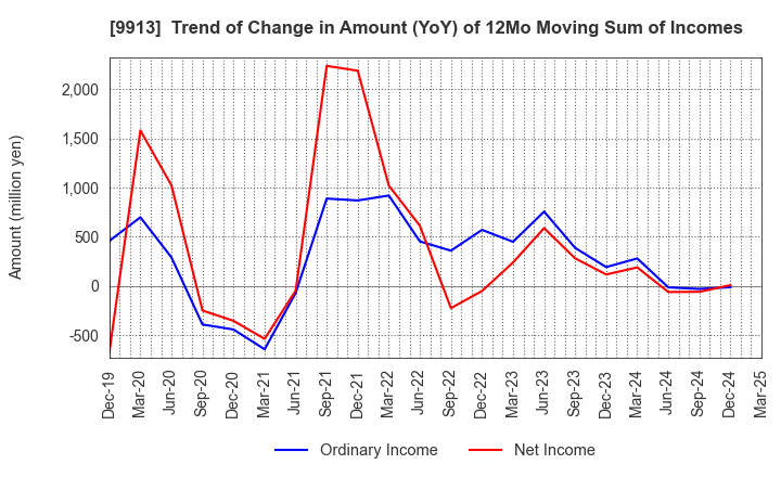 9913 NIPPO LTD.: Trend of Change in Amount (YoY) of 12Mo Moving Sum of Incomes