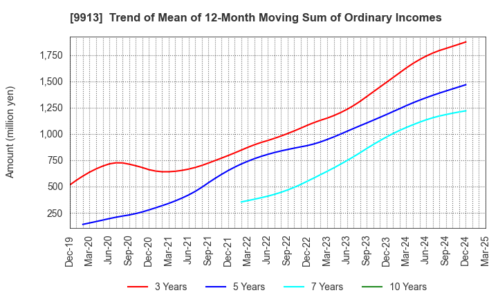 9913 NIPPO LTD.: Trend of Mean of 12-Month Moving Sum of Ordinary Incomes