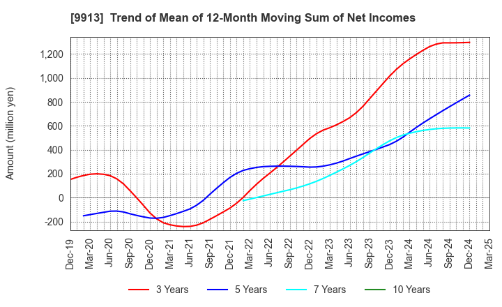 9913 NIPPO LTD.: Trend of Mean of 12-Month Moving Sum of Net Incomes
