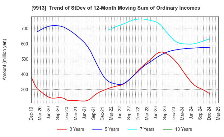 9913 NIPPO LTD.: Trend of StDev of 12-Month Moving Sum of Ordinary Incomes