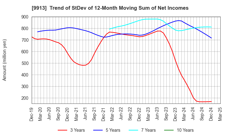 9913 NIPPO LTD.: Trend of StDev of 12-Month Moving Sum of Net Incomes