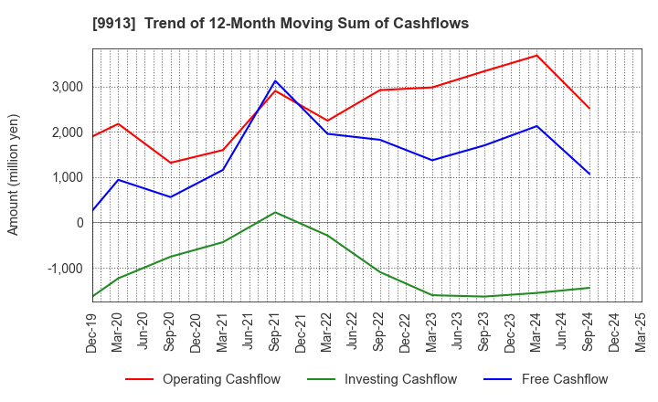 9913 NIPPO LTD.: Trend of 12-Month Moving Sum of Cashflows