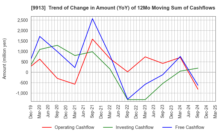 9913 NIPPO LTD.: Trend of Change in Amount (YoY) of 12Mo Moving Sum of Cashflows
