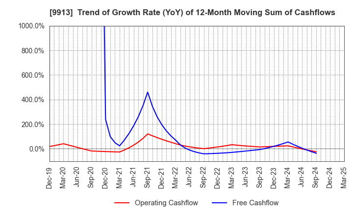 9913 NIPPO LTD.: Trend of Growth Rate (YoY) of 12-Month Moving Sum of Cashflows