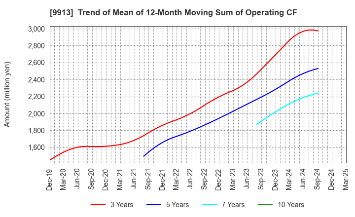 9913 NIPPO LTD.: Trend of Mean of 12-Month Moving Sum of Operating CF