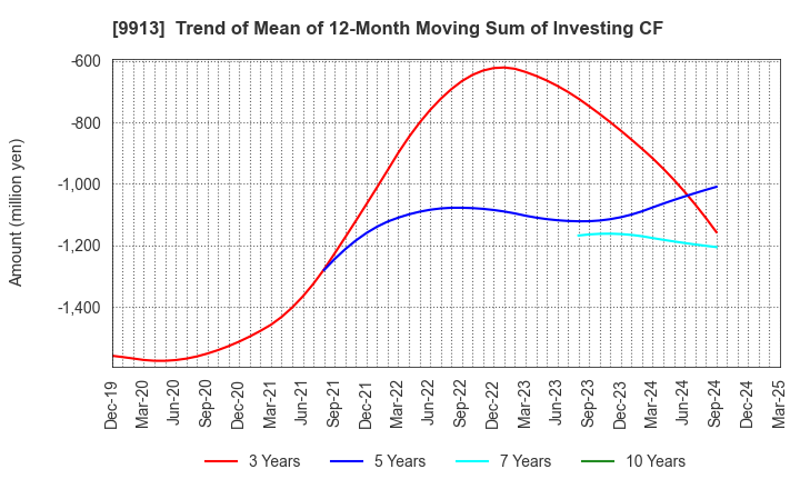 9913 NIPPO LTD.: Trend of Mean of 12-Month Moving Sum of Investing CF