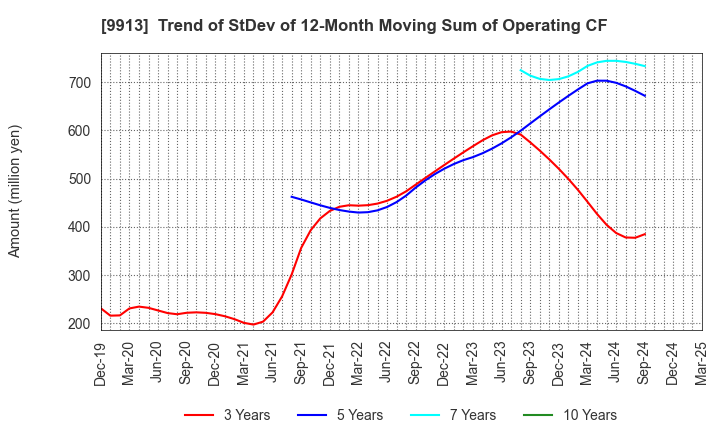 9913 NIPPO LTD.: Trend of StDev of 12-Month Moving Sum of Operating CF
