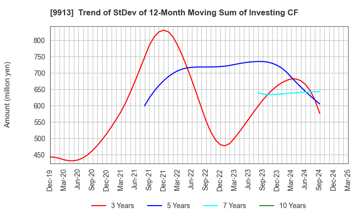 9913 NIPPO LTD.: Trend of StDev of 12-Month Moving Sum of Investing CF