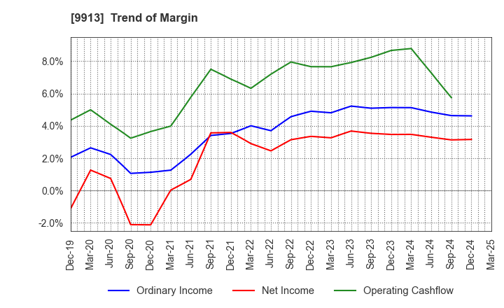 9913 NIPPO LTD.: Trend of Margin