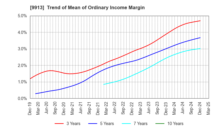 9913 NIPPO LTD.: Trend of Mean of Ordinary Income Margin
