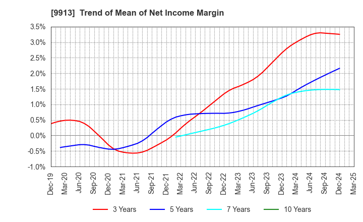 9913 NIPPO LTD.: Trend of Mean of Net Income Margin