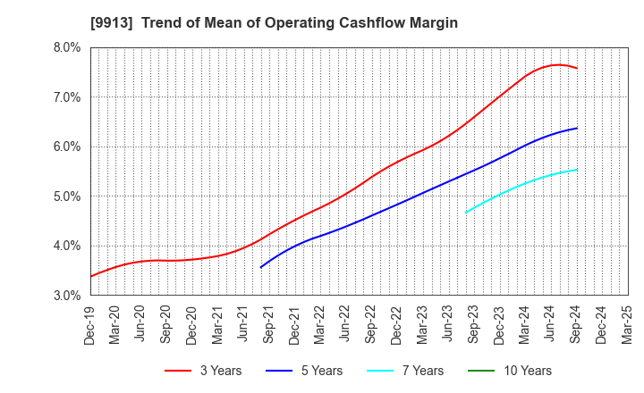 9913 NIPPO LTD.: Trend of Mean of Operating Cashflow Margin