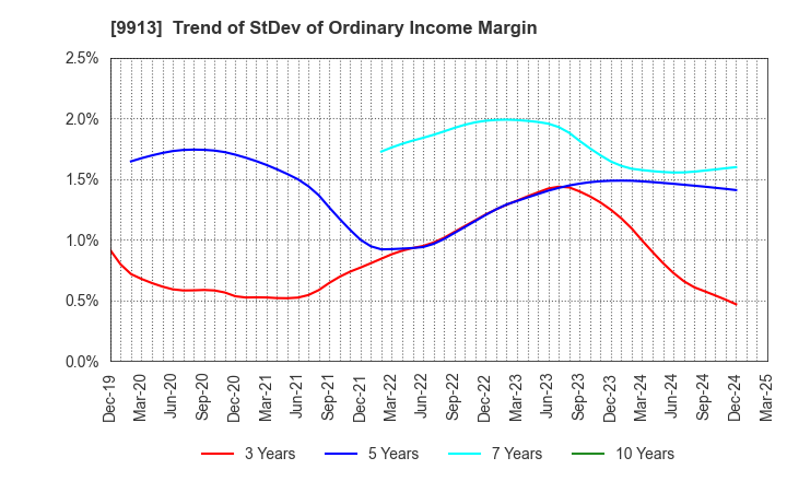 9913 NIPPO LTD.: Trend of StDev of Ordinary Income Margin