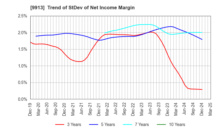 9913 NIPPO LTD.: Trend of StDev of Net Income Margin