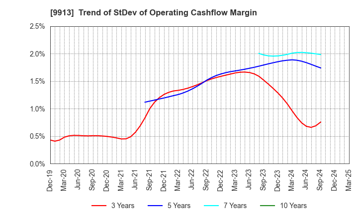 9913 NIPPO LTD.: Trend of StDev of Operating Cashflow Margin
