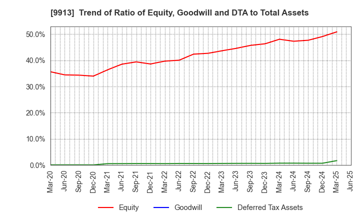 9913 NIPPO LTD.: Trend of Ratio of Equity, Goodwill and DTA to Total Assets
