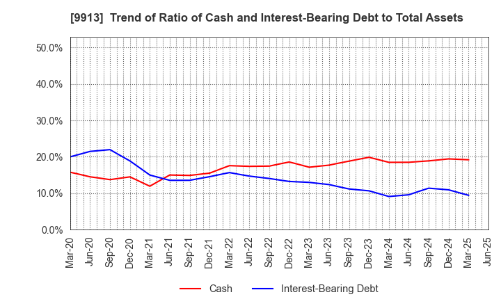 9913 NIPPO LTD.: Trend of Ratio of Cash and Interest-Bearing Debt to Total Assets