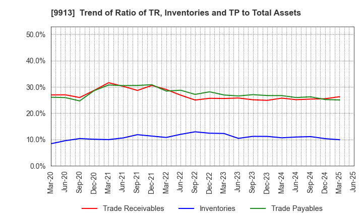 9913 NIPPO LTD.: Trend of Ratio of TR, Inventories and TP to Total Assets
