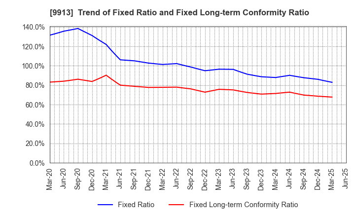9913 NIPPO LTD.: Trend of Fixed Ratio and Fixed Long-term Conformity Ratio