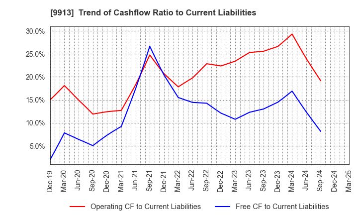 9913 NIPPO LTD.: Trend of Cashflow Ratio to Current Liabilities