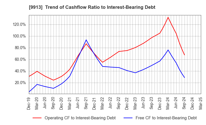 9913 NIPPO LTD.: Trend of Cashflow Ratio to Interest-Bearing Debt