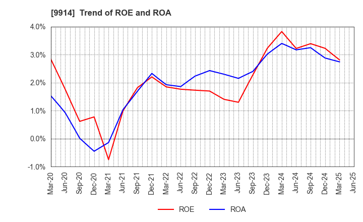 9914 Uematsu Shokai Co.,Ltd.: Trend of ROE and ROA