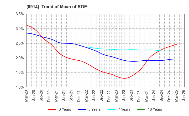 9914 Uematsu Shokai Co.,Ltd.: Trend of Mean of ROE