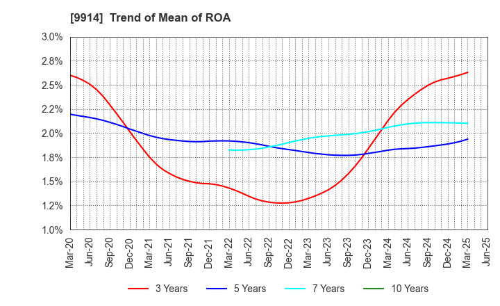 9914 Uematsu Shokai Co.,Ltd.: Trend of Mean of ROA