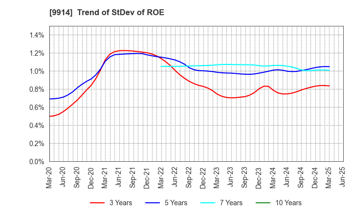 9914 Uematsu Shokai Co.,Ltd.: Trend of StDev of ROE