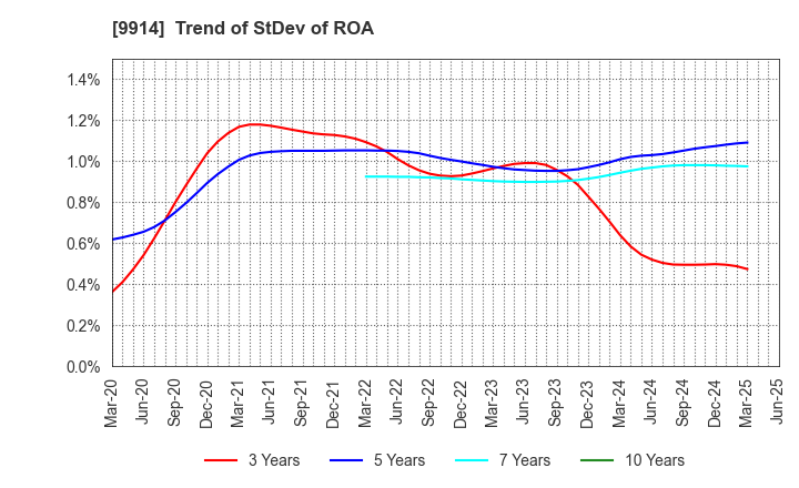 9914 Uematsu Shokai Co.,Ltd.: Trend of StDev of ROA