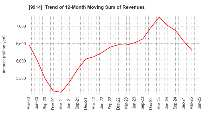 9914 Uematsu Shokai Co.,Ltd.: Trend of 12-Month Moving Sum of Revenues