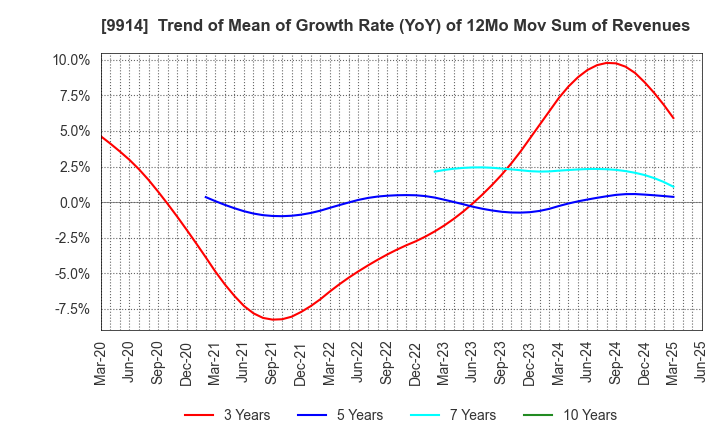 9914 Uematsu Shokai Co.,Ltd.: Trend of Mean of Growth Rate (YoY) of 12Mo Mov Sum of Revenues