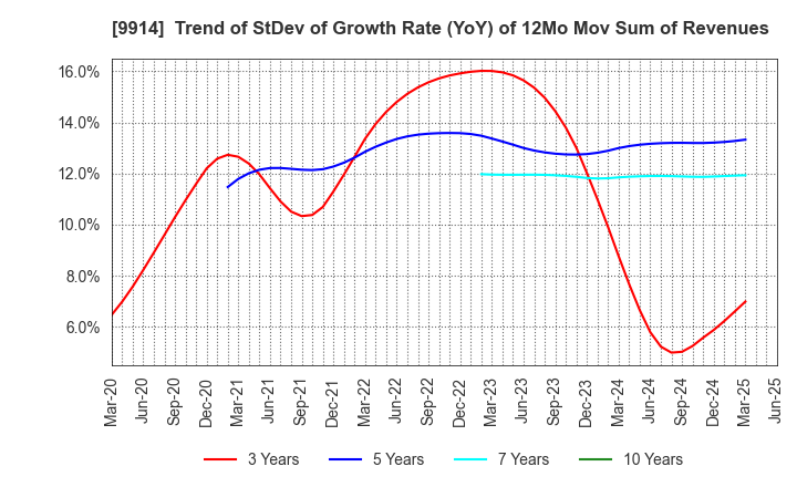 9914 Uematsu Shokai Co.,Ltd.: Trend of StDev of Growth Rate (YoY) of 12Mo Mov Sum of Revenues