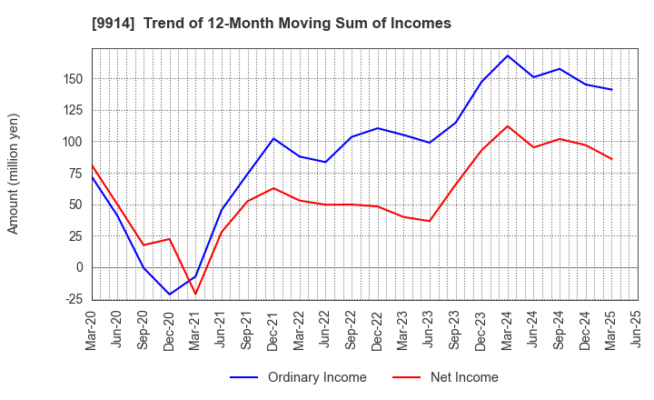 9914 Uematsu Shokai Co.,Ltd.: Trend of 12-Month Moving Sum of Incomes
