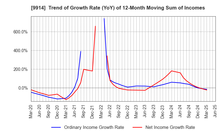 9914 Uematsu Shokai Co.,Ltd.: Trend of Growth Rate (YoY) of 12-Month Moving Sum of Incomes