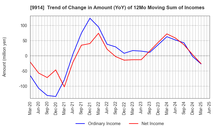 9914 Uematsu Shokai Co.,Ltd.: Trend of Change in Amount (YoY) of 12Mo Moving Sum of Incomes