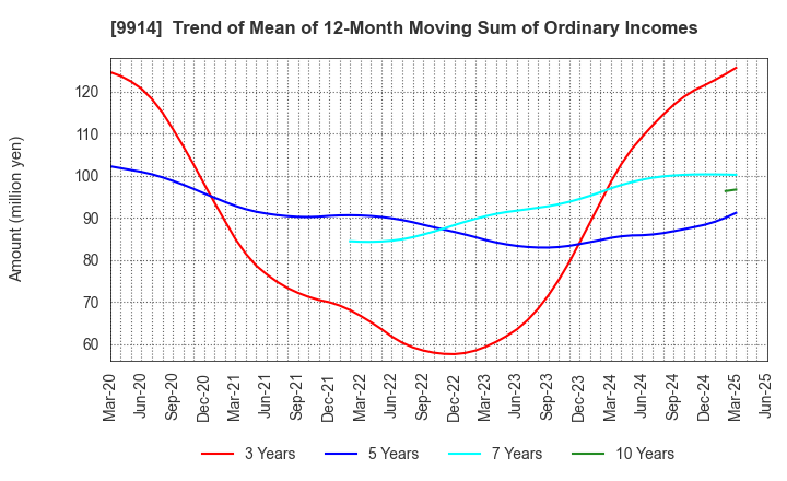 9914 Uematsu Shokai Co.,Ltd.: Trend of Mean of 12-Month Moving Sum of Ordinary Incomes
